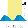 Everglades City tide chart for Friday, March 10, 2023