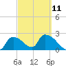 Everglades City tide chart for Saturday, March 11, 2023