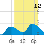 Everglades City tide chart for Sunday, March 12, 2023