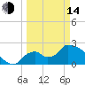 Everglades City tide chart for Tuesday, March 14, 2023