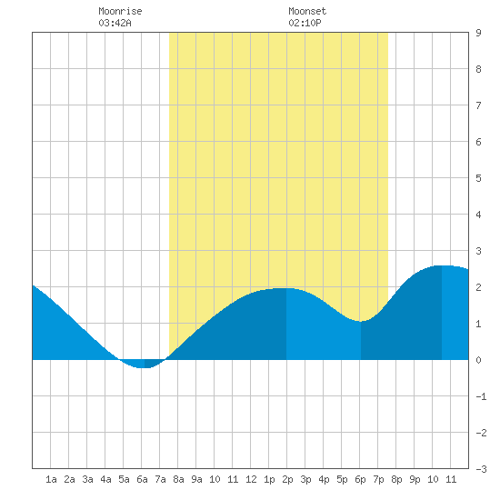 Everglades City tide chart for Thursday, March 16, 2023