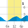 Everglades City tide chart for Wednesday, March 1, 2023
