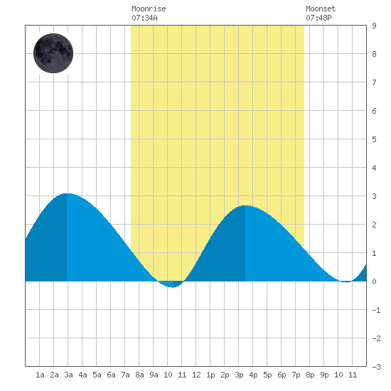 Everglades City tide chart for Tuesday, March 21, 2023
