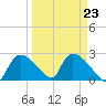 Everglades City tide chart for Thursday, March 23, 2023