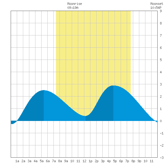 Everglades City tide chart for Friday, March 24, 2023