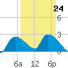 Everglades City tide chart for Friday, March 24, 2023