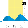 Everglades City tide chart for Saturday, March 25, 2023