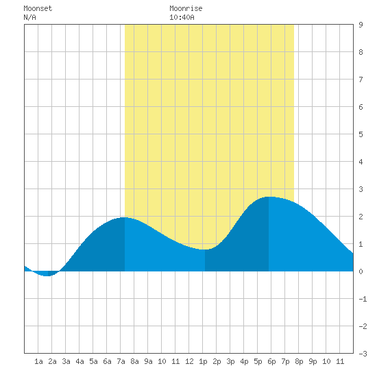 Everglades City tide chart for Sunday, March 26, 2023