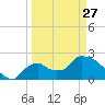 Everglades City tide chart for Monday, March 27, 2023