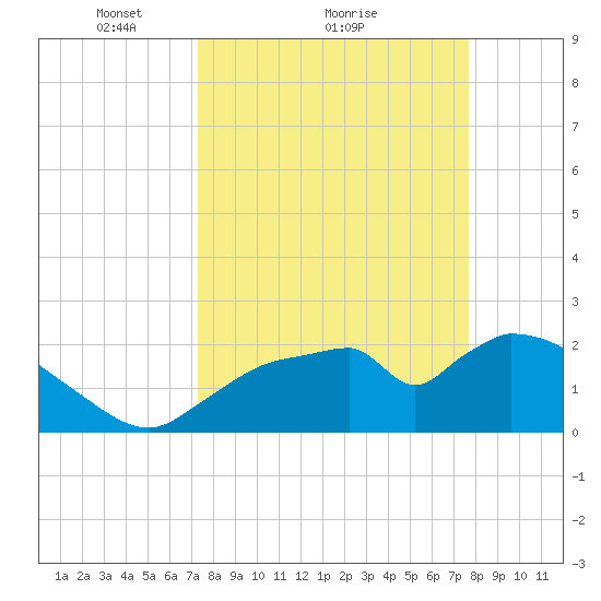 Everglades City tide chart for Wednesday, March 29, 2023
