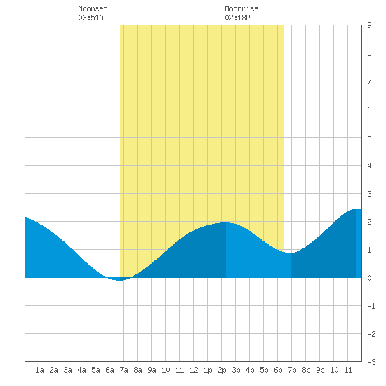 Everglades City tide chart for Thursday, March 2, 2023