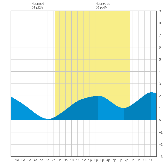 Everglades City tide chart for Thursday, March 30, 2023