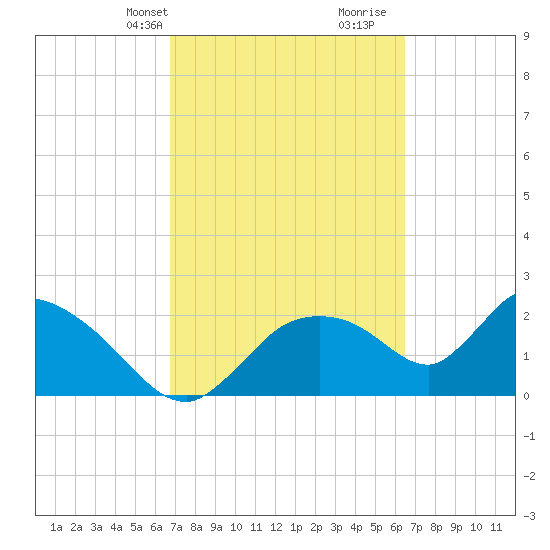 Everglades City tide chart for Friday, March 3, 2023
