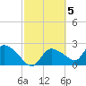 Everglades City tide chart for Sunday, March 5, 2023
