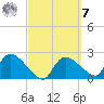 Everglades City tide chart for Tuesday, March 7, 2023