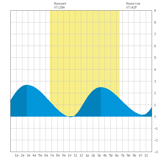 Everglades City tide chart for Wednesday, March 8, 2023