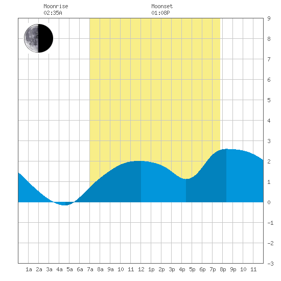Everglades City tide chart for Thursday, April 13, 2023