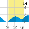 Everglades City tide chart for Friday, April 14, 2023