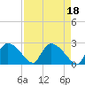 Everglades City tide chart for Tuesday, April 18, 2023