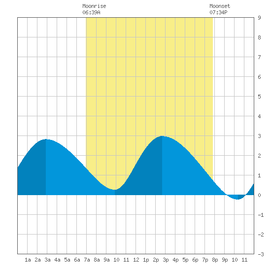 Everglades City tide chart for Wednesday, April 19, 2023