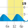 Everglades City tide chart for Wednesday, April 19, 2023