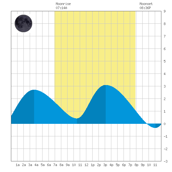 Everglades City tide chart for Thursday, April 20, 2023
