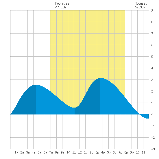 Everglades City tide chart for Friday, April 21, 2023