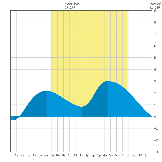 Everglades City tide chart for Sunday, April 23, 2023