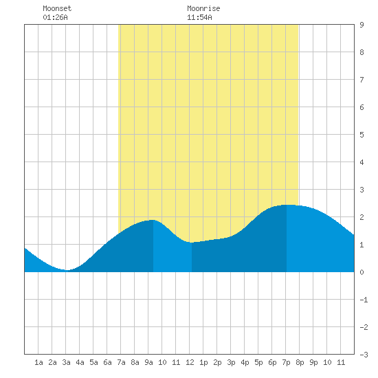 Everglades City tide chart for Wednesday, April 26, 2023