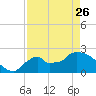 Everglades City tide chart for Wednesday, April 26, 2023