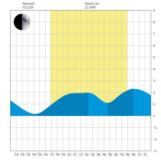Everglades City tide chart for Thursday, April 27, 2023