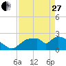 Everglades City tide chart for Thursday, April 27, 2023