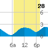 Everglades City tide chart for Friday, April 28, 2023