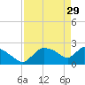 Everglades City tide chart for Saturday, April 29, 2023