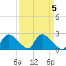 Everglades City tide chart for Wednesday, April 5, 2023