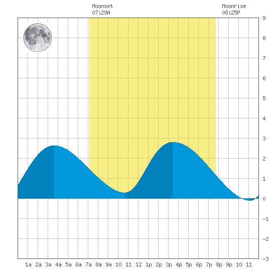 Everglades City tide chart for Thursday, April 6, 2023
