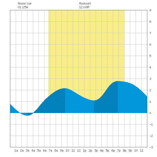Everglades City tide chart for Thursday, May 11, 2023
