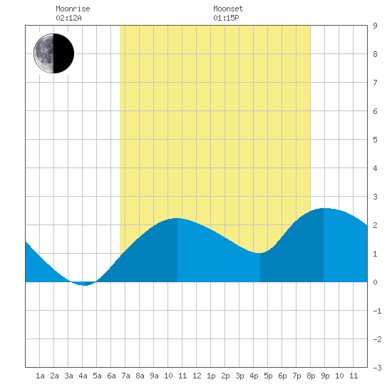 Everglades City tide chart for Friday, May 12, 2023