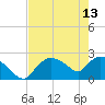 Everglades City tide chart for Saturday, May 13, 2023
