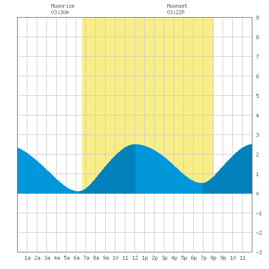 Everglades City tide chart for Sunday, May 14, 2023