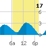 Everglades City tide chart for Wednesday, May 17, 2023