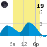 Everglades City tide chart for Friday, May 19, 2023