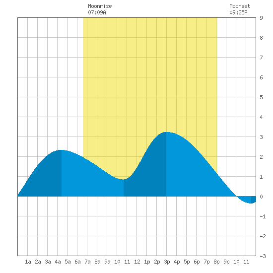 Everglades City tide chart for Saturday, May 20, 2023
