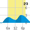 Everglades City tide chart for Tuesday, May 23, 2023