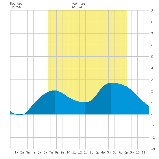 Everglades City tide chart for Wednesday, May 24, 2023