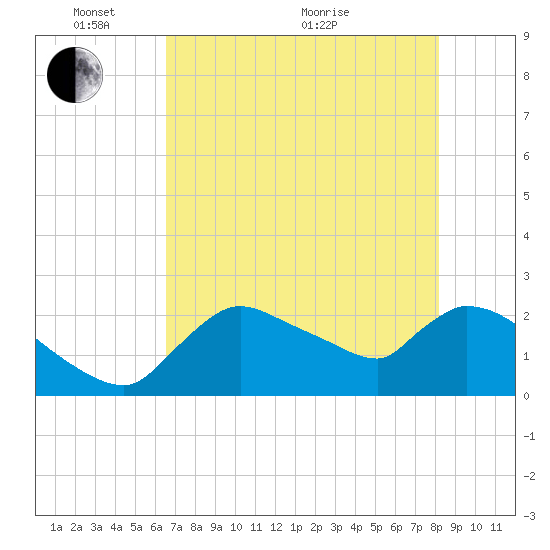 Everglades City tide chart for Saturday, May 27, 2023