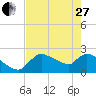 Everglades City tide chart for Saturday, May 27, 2023