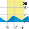 Everglades City tide chart for Sunday, May 28, 2023
