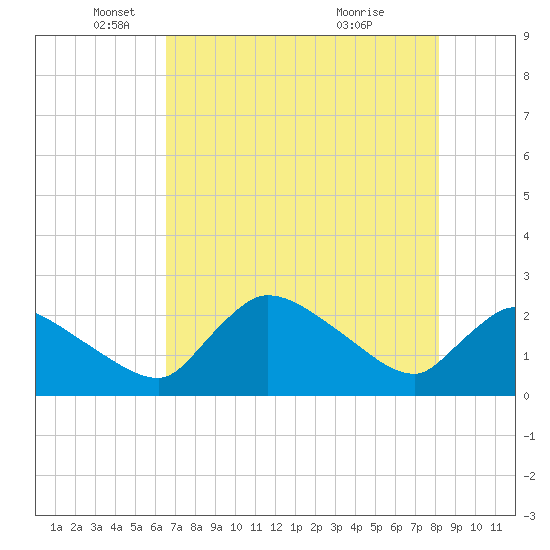 Everglades City tide chart for Monday, May 29, 2023