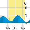 Everglades City tide chart for Wednesday, May 3, 2023